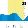 Shell Point tide chart for Tuesday, August 23, 2022