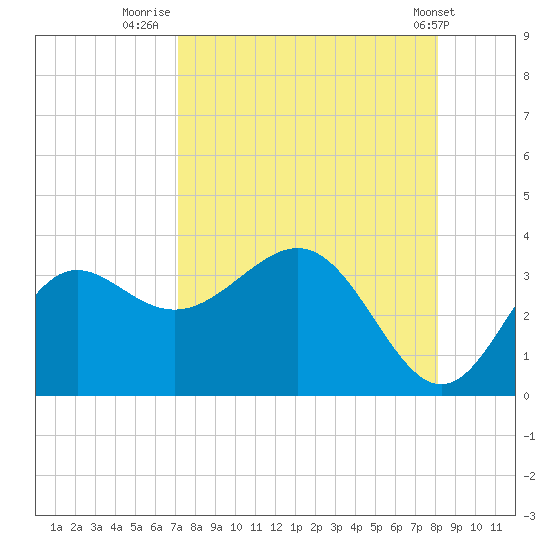 Shell Point tide chart for Wednesday, August 24, 2022