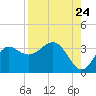 Shell Point tide chart for Wednesday, August 24, 2022