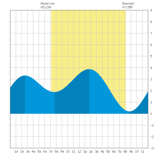 Shell Point tide chart for Thursday, August 25, 2022