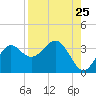 Shell Point tide chart for Thursday, August 25, 2022