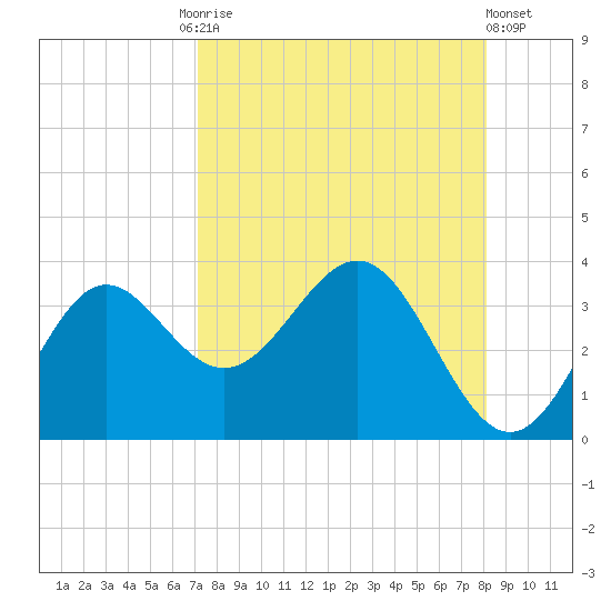 Shell Point tide chart for Friday, August 26, 2022