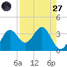 Shell Point tide chart for Saturday, August 27, 2022