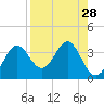 Shell Point tide chart for Sunday, August 28, 2022