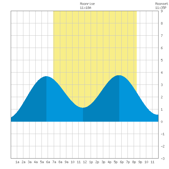 Shell Point tide chart for Tuesday, August 2, 2022