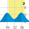 Shell Point tide chart for Tuesday, August 2, 2022