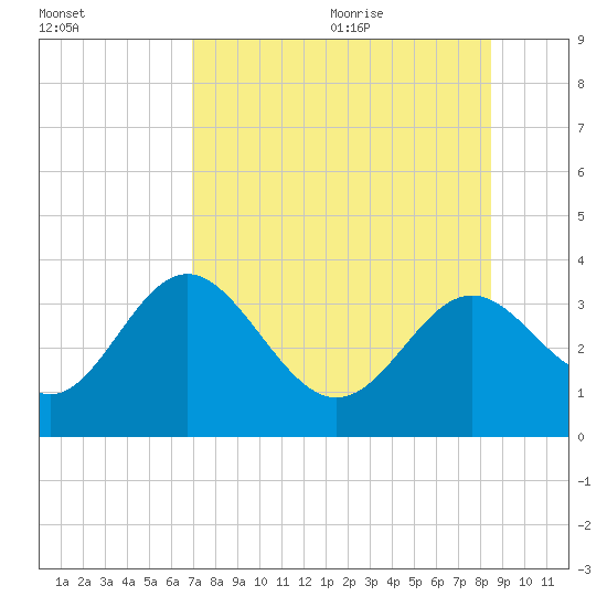 Shell Point tide chart for Thursday, August 4, 2022