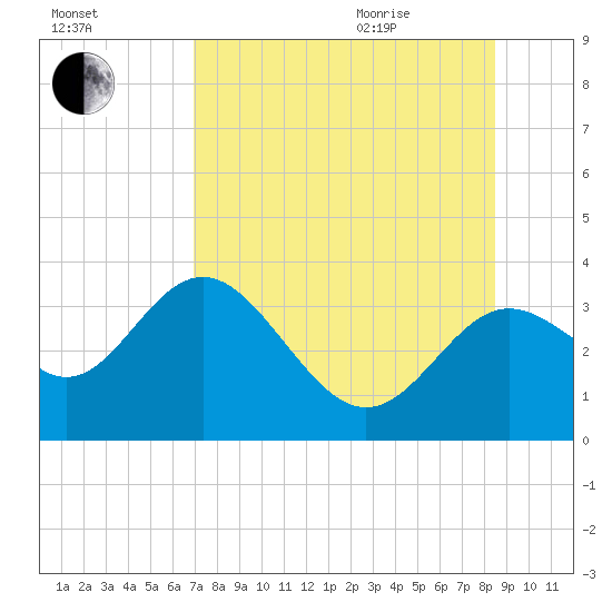 Shell Point tide chart for Friday, August 5, 2022