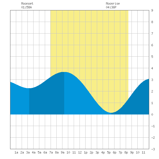Shell Point tide chart for Sunday, August 7, 2022