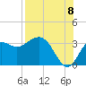 Shell Point tide chart for Monday, August 8, 2022
