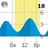 Shell Point tide chart for Saturday, September 10, 2022
