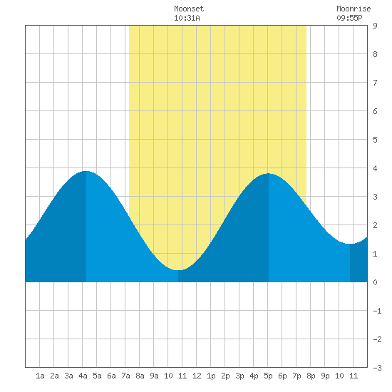 Shell Point tide chart for Tuesday, September 13, 2022