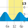 Shell Point tide chart for Tuesday, September 13, 2022