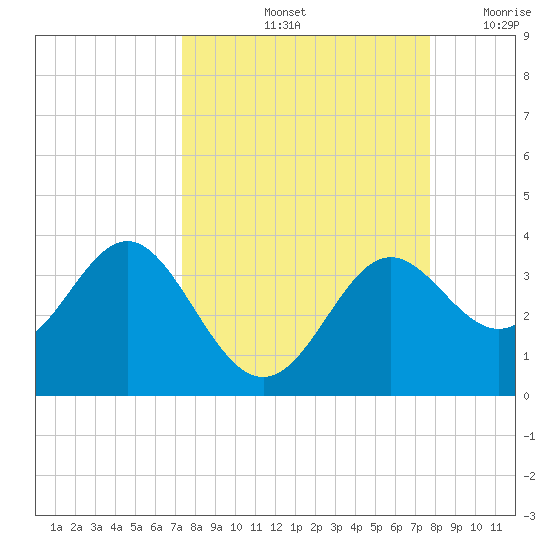 Shell Point tide chart for Wednesday, September 14, 2022