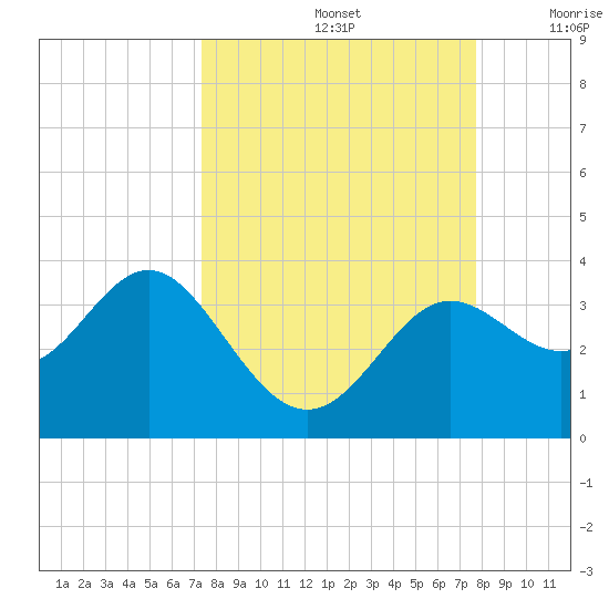 Shell Point tide chart for Thursday, September 15, 2022