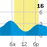 Shell Point tide chart for Friday, September 16, 2022
