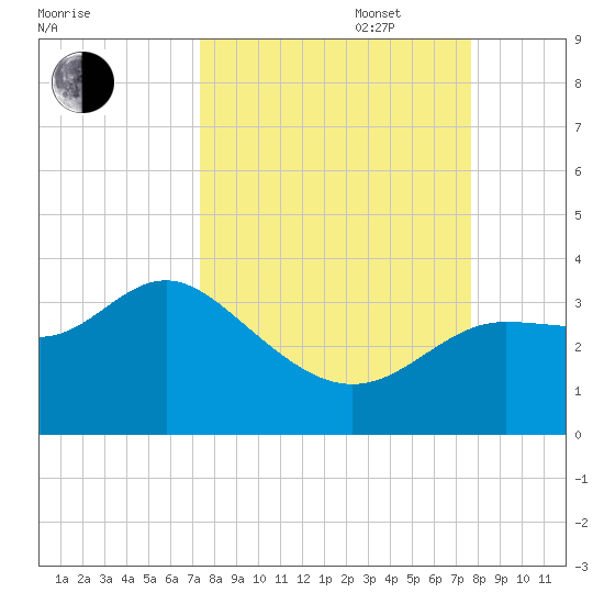 Shell Point tide chart for Saturday, September 17, 2022