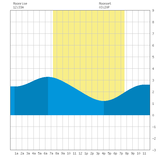 Shell Point tide chart for Sunday, September 18, 2022