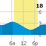 Shell Point tide chart for Sunday, September 18, 2022
