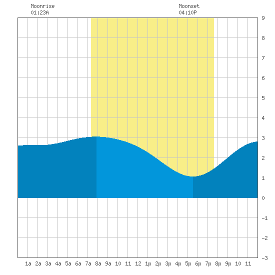 Shell Point tide chart for Monday, September 19, 2022