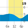 Shell Point tide chart for Monday, September 19, 2022