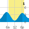 Shell Point tide chart for Thursday, September 1, 2022