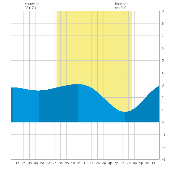 Shell Point tide chart for Tuesday, September 20, 2022