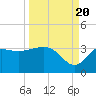 Shell Point tide chart for Tuesday, September 20, 2022