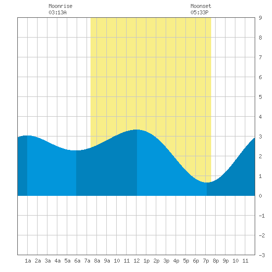 Shell Point tide chart for Wednesday, September 21, 2022