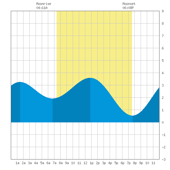 Shell Point tide chart for Thursday, September 22, 2022