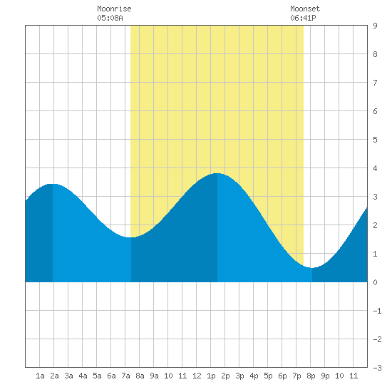 Shell Point tide chart for Friday, September 23, 2022