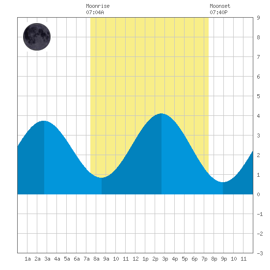 Shell Point tide chart for Sunday, September 25, 2022