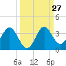 Shell Point tide chart for Tuesday, September 27, 2022