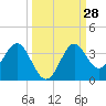 Shell Point tide chart for Wednesday, September 28, 2022