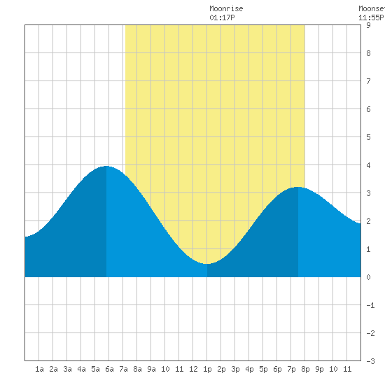 Shell Point tide chart for Friday, September 2, 2022