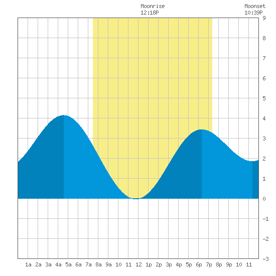 Shell Point tide chart for Friday, September 30, 2022