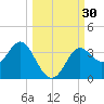 Shell Point tide chart for Friday, September 30, 2022