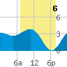 Shell Point tide chart for Tuesday, September 6, 2022