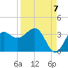 Shell Point tide chart for Wednesday, September 7, 2022