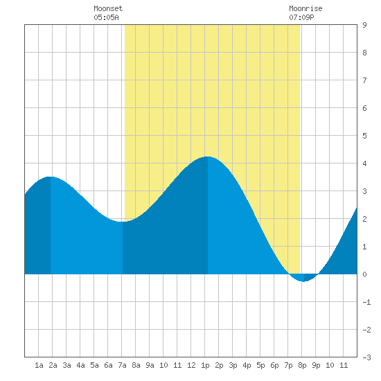 Shell Point tide chart for Thursday, September 8, 2022
