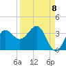 Shell Point tide chart for Thursday, September 8, 2022