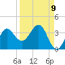 Shell Point tide chart for Friday, September 9, 2022
