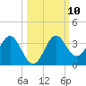 Shell Point tide chart for Monday, October 10, 2022