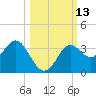 Shell Point tide chart for Thursday, October 13, 2022