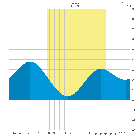 Shell Point tide chart for Friday, October 14, 2022