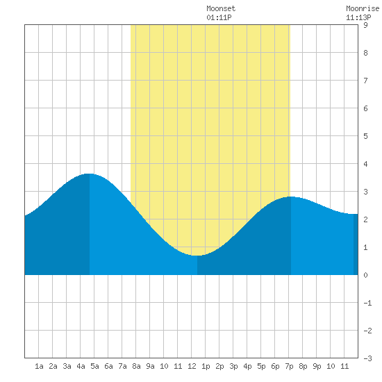 Shell Point tide chart for Saturday, October 15, 2022