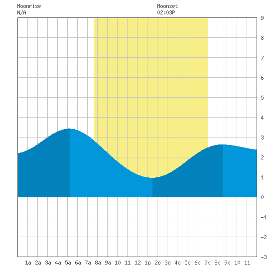 Shell Point tide chart for Sunday, October 16, 2022