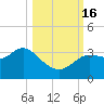 Shell Point tide chart for Sunday, October 16, 2022