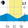 Shell Point tide chart for Monday, October 17, 2022