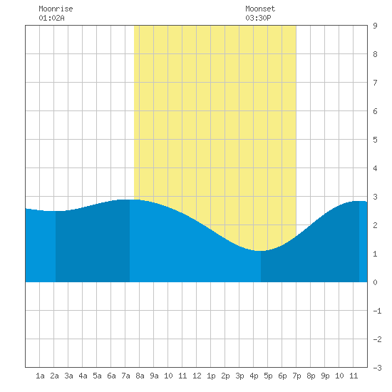 Shell Point tide chart for Tuesday, October 18, 2022